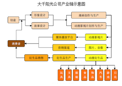 新三板聚焦 大千陽光的業(yè)務(wù)轉(zhuǎn)型之路——以自主IP內(nèi)容開發(fā)為核心，賦能動漫游戲雙輪驅(qū)動
